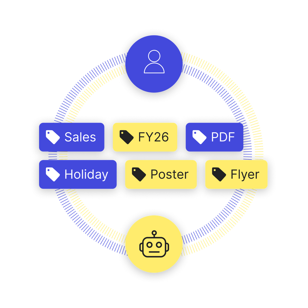 Keyword tags in blue and yellow along side a a blue icon of a person and a yellow icon of a robot indicating a mix of user generated and AI generated tags.